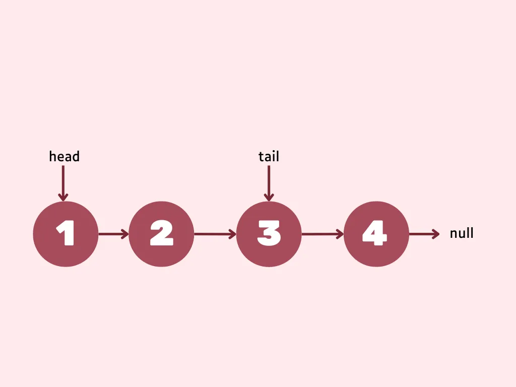 Linked list prepend