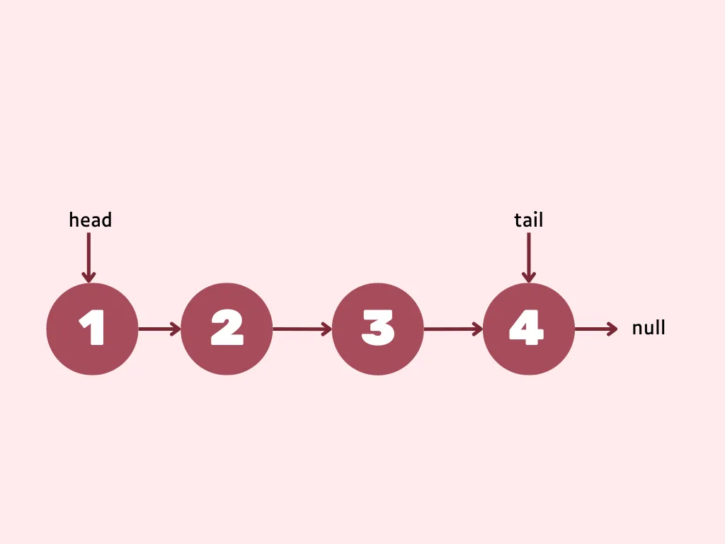 Linked list prepend