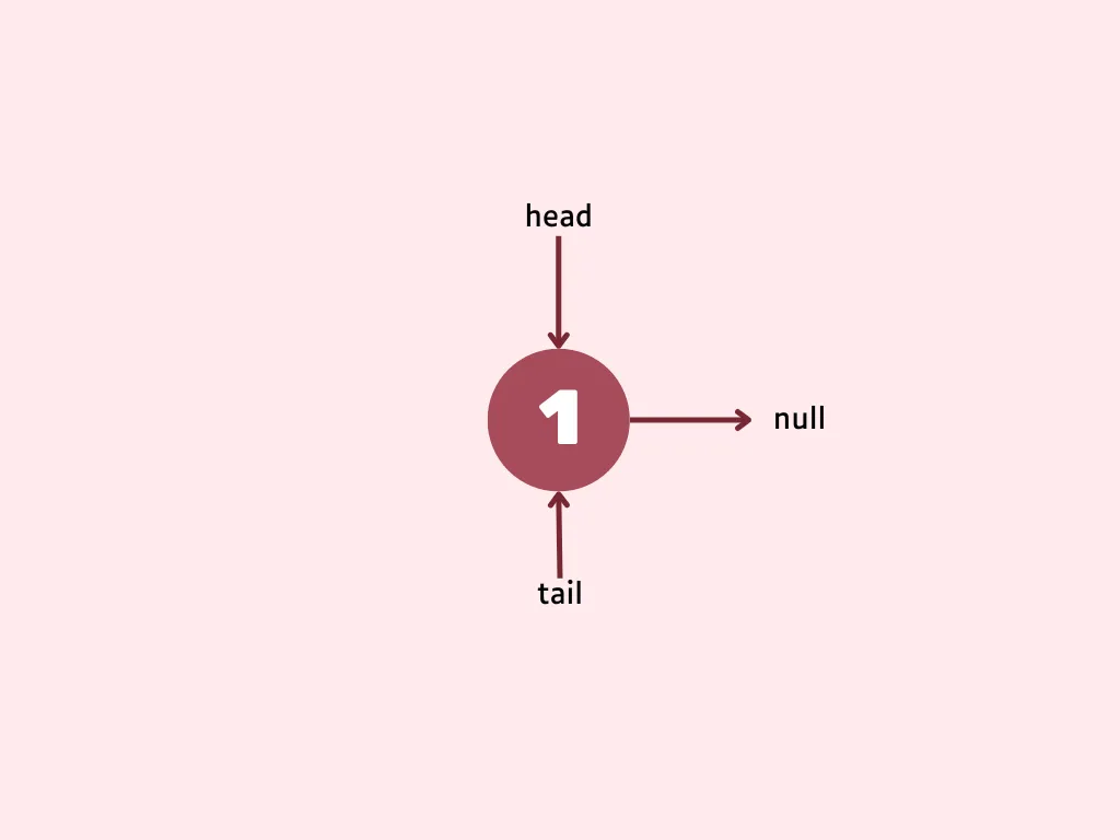 Linked list prepend when empty