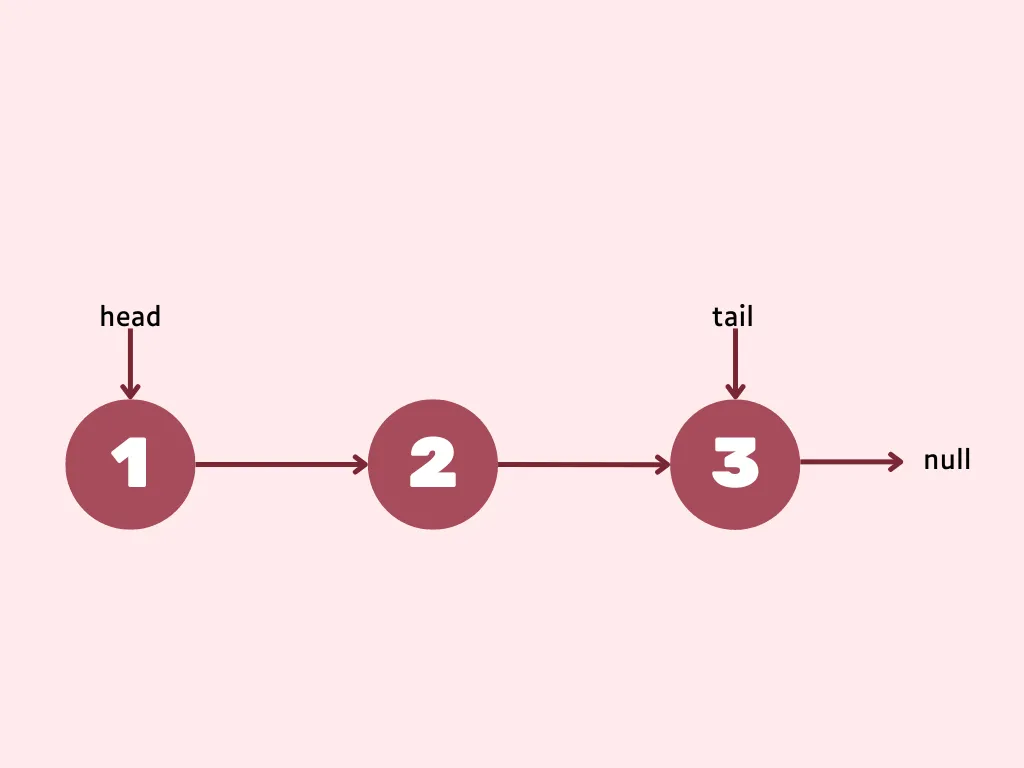 Linked list prepend