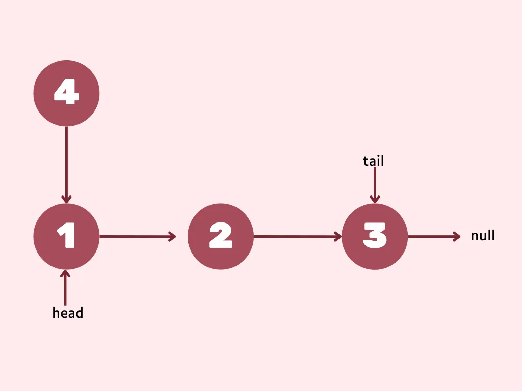 Linked list prepend