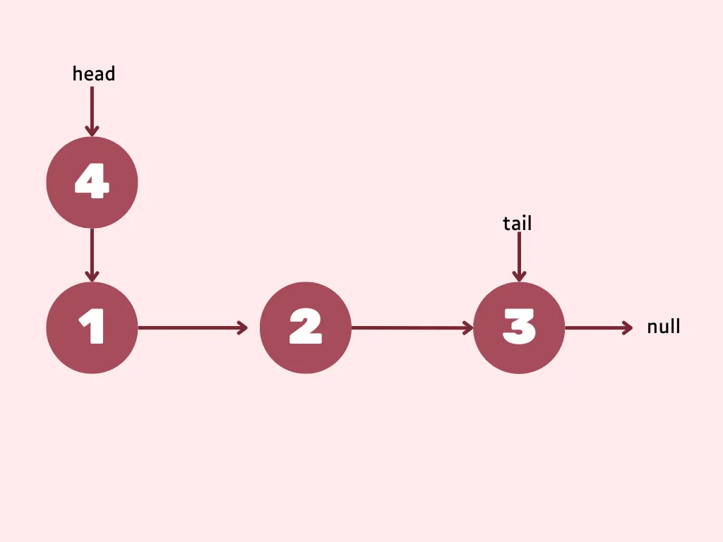 Linked list prepend