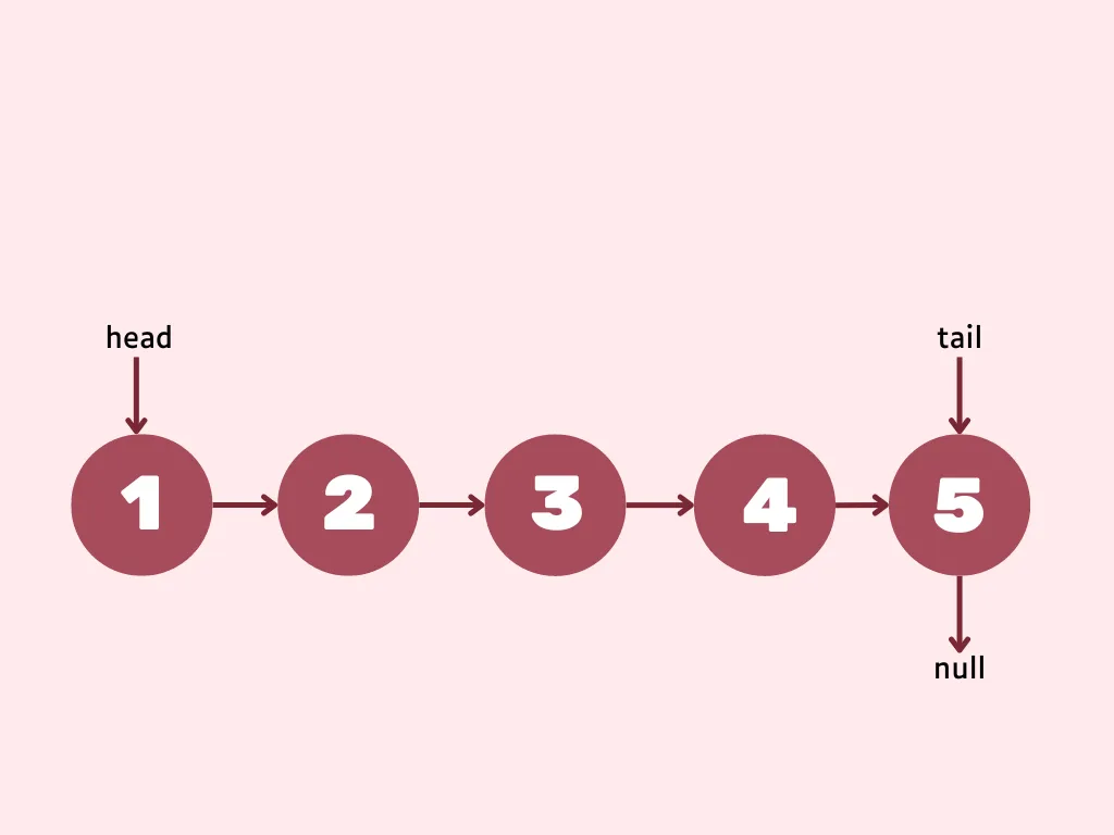 Linked list remove